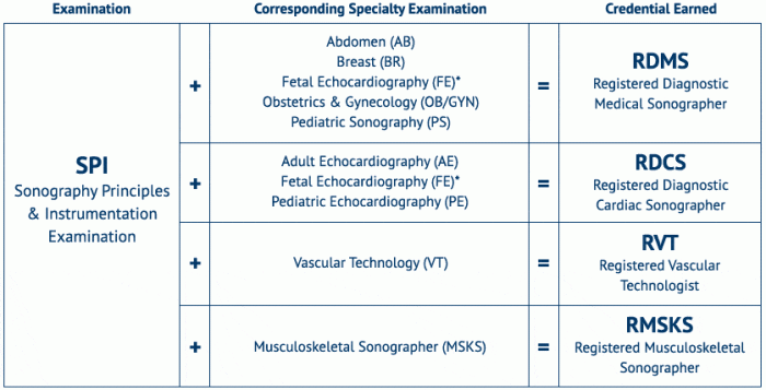 Ardms spi practice exam free